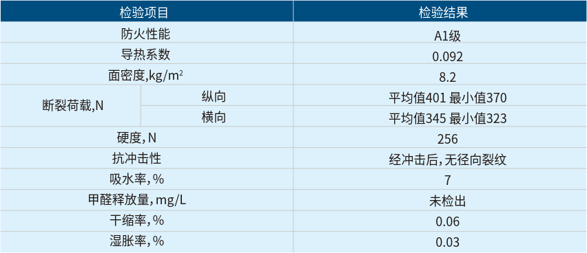 卉原珍珠巖防火板性能檢測數據